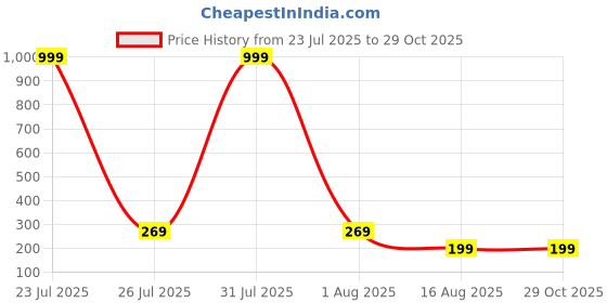 myntra.com The Roadster Lifestyle Co Unisex Evil Eye Adjustable Bracelet roadster Price History Graph from 23 Jul 2025 to 29 Oct 2025