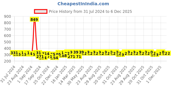 myntra.com The Roadster Lifestyle Co Unisex Grey & Charcoal Colourblocked Beanie roadster Price History Graph from 31 Jul 2024 to 4 Dec 2025