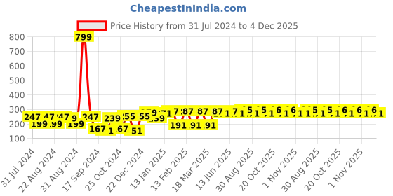 myntra.com The Roadster Lifestyle Co Unisex Grey & Orange Colorblocked Beanie roadster Price History Graph from 31 Jul 2024 to 4 Dec 2025