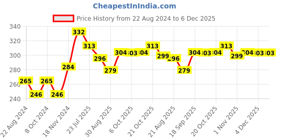 myntra.com The Roadster Lifestyle Co Unisex Pack Of 5 Striped Ankle-Length Socks roadster Price History Graph from 22 Aug 2024 to 6 Dec 2025