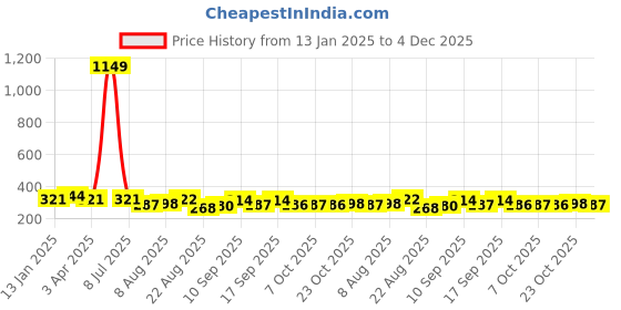 myntra.com The Roadster Lifestyle Co Unisex Pack Of 5 Striped Ankle-Length Socks roadster Price History Graph from 13 Jan 2025 to 4 Dec 2025