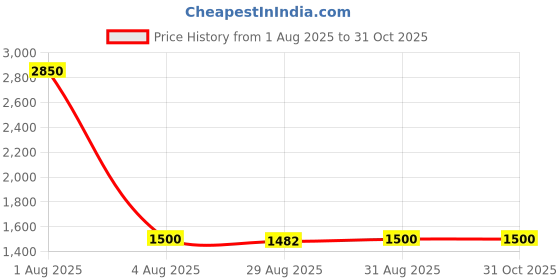 myntra.com The Roadster Lifestyle Co Unisex Polarized Square Sunglasses roadster Price History Graph from 1 Aug 2025 to 29 Oct 2025