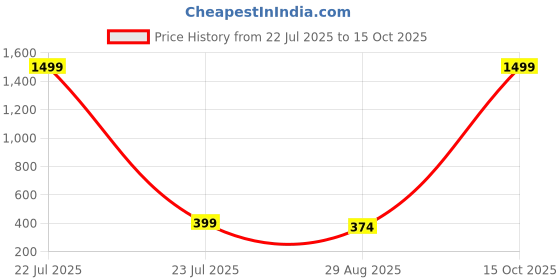 myntra.com The Roadster Lifestyle Co Unisex Printed Backpack roadster Price History Graph from 22 Jul 2025 to 15 Oct 2025