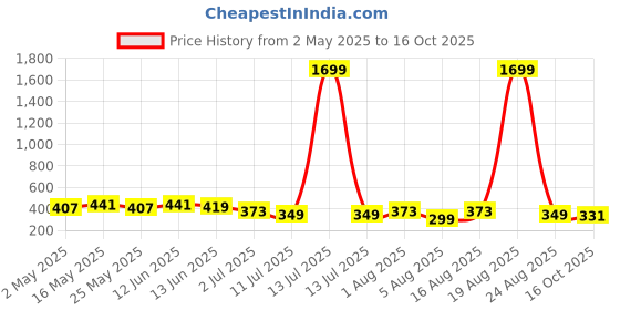 myntra.com The Roadster Lifestyle Co Unisex Printed Soft Case Waist Pouch roadster Price History Graph from 2 May 2025 to 16 Oct 2025