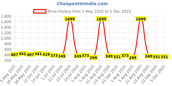 myntra.com The Roadster Lifestyle Co Unisex Printed Soft Case Waist Pouch roadster Price History Graph from 5 May 2025 to 5 Dec 2025