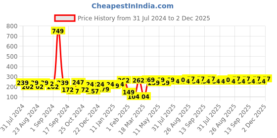 myntra.com The Roadster Lifestyle Co Unisex Purple & Grey Self Design Beanie roadster Price History Graph from 31 Jul 2024 to 2 Dec 2025