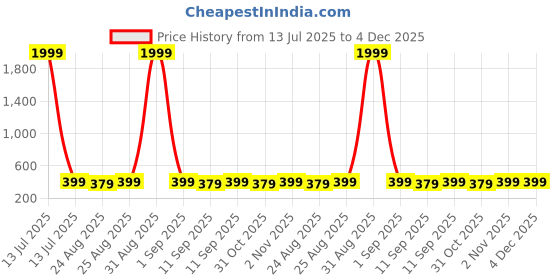 myntra.com The Roadster Lifestyle Co Unisex Rectangle UV Protected Lens Sunglasses roadster Price History Graph from 13 Jul 2025 to 4 Dec 2025