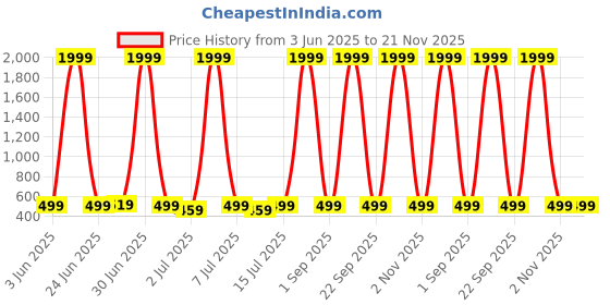 myntra.com The Roadster Lifestyle Co. Unisex Round Sunglasses With UV Protected Lens RD 2339 silver roadster Price History Graph from 3 Jun 2025 to 21 Nov 2025