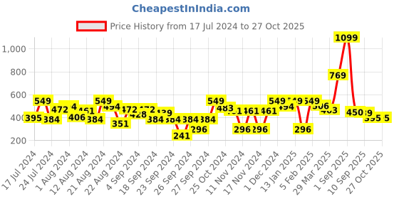 myntra.com The Roadster Lifestyle Co Unisex Square Sunglasses MFB-PN-PS-T10273 roadster Price History Graph from 17 Jul 2024 to 26 Oct 2025