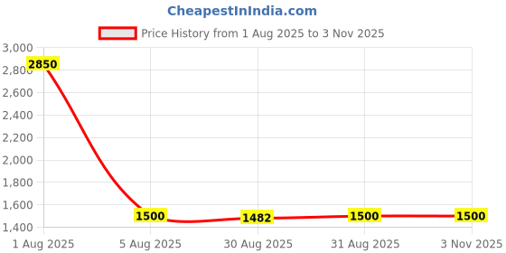 myntra.com The Roadster Lifestyle Co. Unisex UV Protected Lens Square Sunglasses ROADSTER-SG-66515 roadster Price History Graph from 1 Aug 2025 to 3 Nov 2025