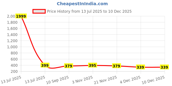 myntra.com The Roadster Lifestyle Co Unisex UV Protected Rectangle Sunglasses roadster Price History Graph from 13 Jul 2025 to 8 Dec 2025