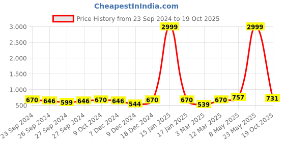myntra.com The Roadster Lifestyle Co Unisex UV Protected Wayfarer Sunglasses roadster Price History Graph from 23 Sep 2024 to 19 Oct 2025