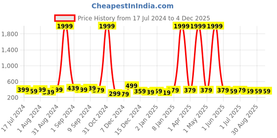 myntra.com The Roadster Lifestyle Co. Unisex Yellow UV Protected Wayfarer Sunglass roadster Price History Graph from 17 Jul 2024 to 4 Dec 2025