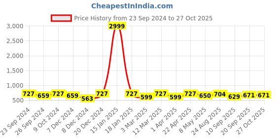 myntra.com The Roadster Lifestyle Co UV Protected Aviator Sunglasses roadster Price History Graph from 23 Sep 2024 to 27 Oct 2025