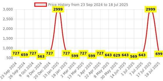 myntra.com The Roadster Lifestyle Co UV Protected Aviator Sunglasses roadster Price History Graph from 23 Sep 2024 to 18 Jul 2025