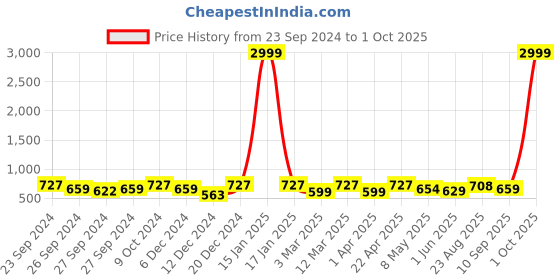 myntra.com The Roadster Lifestyle Co UV Protected Aviator Sunglasses roadster Price History Graph from 23 Sep 2024 to 1 Oct 2025
