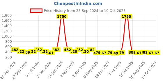 myntra.com The Roadster Lifestyle Co UV Protected Aviator/Rectangular Sunglasses roadster Price History Graph from 23 Sep 2024 to 18 Oct 2025
