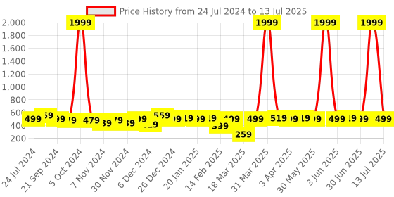 myntra.com The Roadster Lifestyle Co. UV Protected Lens Navigator Square Sunglasses mrf silver blue roadster Price History Graph from 24 Jul 2024 to 13 Jul 2025
