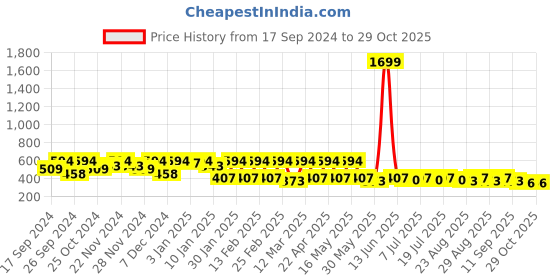 myntra.com The Roadster Lifestyle Co UV Protected Square Sunglass roadster Price History Graph from 17 Sep 2024 to 28 Oct 2025