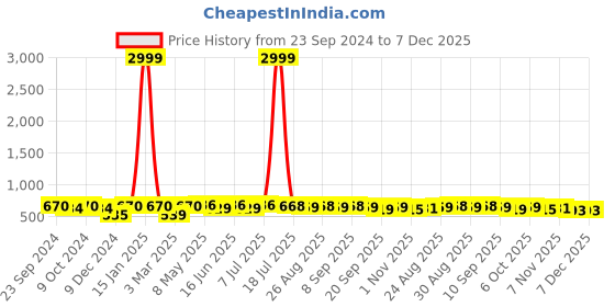 myntra.com The Roadster Lifestyle Co UV Protected Wayfarer Sunglasses roadster Price History Graph from 23 Sep 2024 to 7 Dec 2025