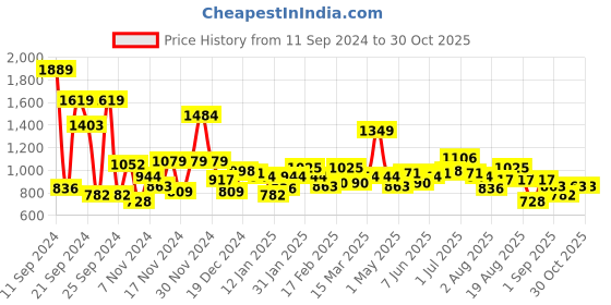 myntra.com The Roadster Lifestyle Co. V-Neck Cardigan with Top roadster Price History Graph from 11 Sep 2024 to 29 Oct 2025