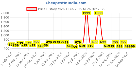 myntra.com The Roadster Lifestyle Co V-Neck Full Sleeve Crop Top roadster Price History Graph from 1 Feb 2025 to 26 Oct 2025