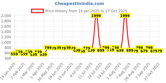 myntra.com The Roadster Lifestyle Co V-Neck Full Sleeved Top roadster Price History Graph from 14 Jan 2025 to 27 Oct 2025