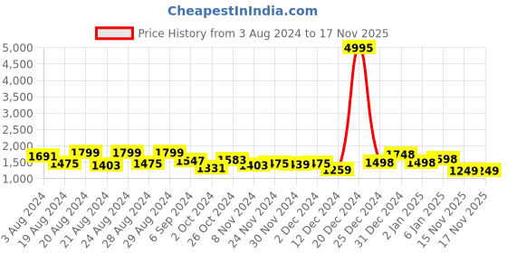 myntra.com The Roadster Lifestyle Co. V Neck Long Puff Sleeves Floral Printed A-Line Dress roadster Price History Graph from 3 Aug 2024 to 17 Nov 2025