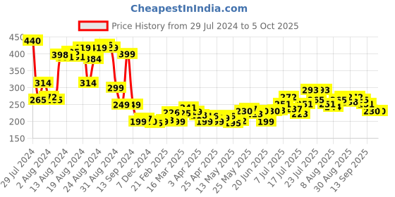 myntra.com The Roadster Lifestyle Co. V-Neck Top with Flutter Sleeves roadster Price History Graph from 29 Jul 2024 to 4 Oct 2025