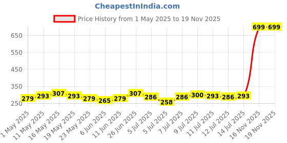 myntra.com The Roadster Lifestyle Co. V-Neck Top with Flutter Sleeves roadster Price History Graph from 1 May 2025 to 19 Nov 2025
