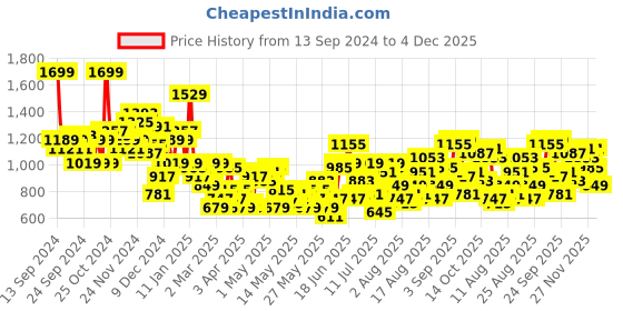 myntra.com The Roadster Lifestyle Co. V-Neck Top with Midi Skirt Co-Ords roadster Price History Graph from 13 Sep 2024 to 4 Dec 2025