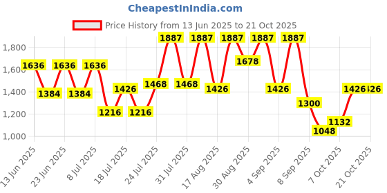 myntra.com The Roadster Lifestyle Co V-Neck Woollen Cardigan roadster Price History Graph from 13 Jun 2025 to 21 Oct 2025
