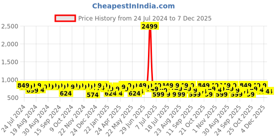 myntra.com The Roadster Lifestyle Co. Velcro Comfort Sandals roadster Price History Graph from 24 Jul 2024 to 7 Dec 2025