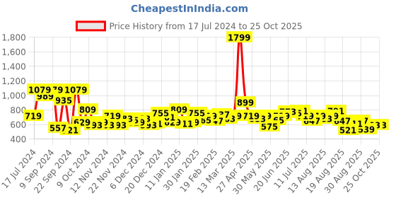 myntra.com The Roadster Lifestyle Co. Velour Hooded Crop Sweatshirt roadster Price History Graph from 17 Jul 2024 to 25 Oct 2025