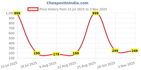 myntra.com The Roadster Lifestyle Co Water Resistance Small Backpack roadster Price History Graph from 15 Jul 2025 to 2 Nov 2025