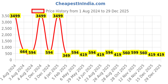 myntra.com The Roadster Lifestyle Co. White Round Neck Sleeveless Top roadster Price History Graph from 1 Aug 2024 to 29 Dec 2025