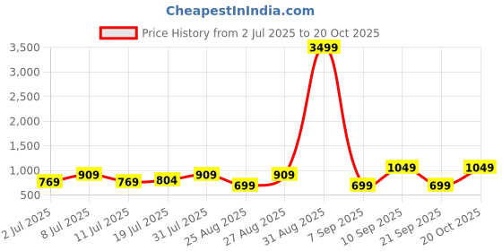 myntra.com The Roadster Lifestyle Co Wide leg High-Rise Clean Look Stretchable Denim Jeans roadster Price History Graph from 2 Jul 2025 to 20 Oct 2025