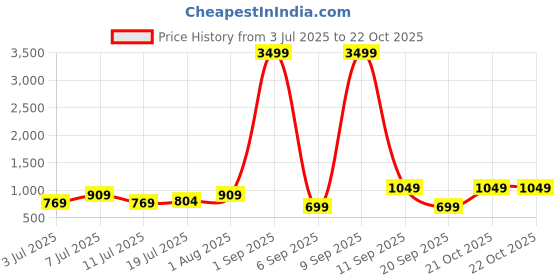 myntra.com The Roadster Lifestyle Co Wide leg High-Rise Clean Look Stretchable Denim Jeans roadster Price History Graph from 3 Jul 2025 to 21 Oct 2025
