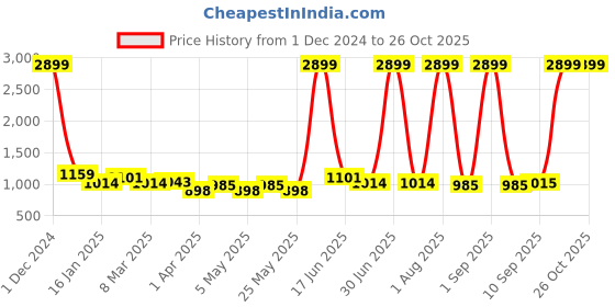 myntra.com The Roadster Lifestyle Co Wide-Leg Stretchable Jeans roadster Price History Graph from 1 Dec 2024 to 26 Oct 2025