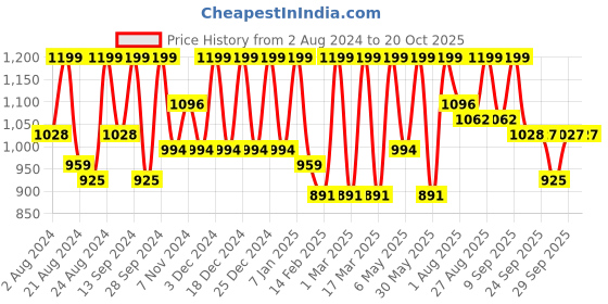 myntra.com The Roadster Lifestyle Co Wild Tales No Fade Skinny Fit Stretchable Jeans roadster Price History Graph from 2 Aug 2024 to 20 Oct 2025