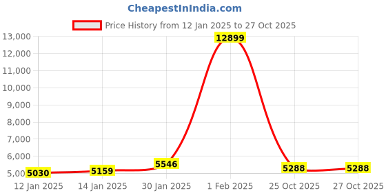 myntra.com The Roadster Lifestyle Co Winter Wear Lapel Collar Overcoat roadster Price History Graph from 12 Jan 2025 to 27 Oct 2025