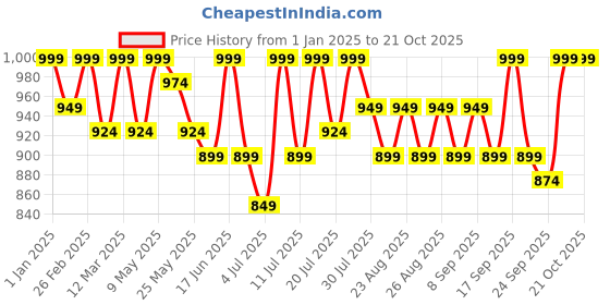 myntra.com The Roadster Lifestyle Co Womem Pure Cotton Mid-Rise Straight Fit Jeans roadster Price History Graph from 1 Jan 2025 to 21 Oct 2025