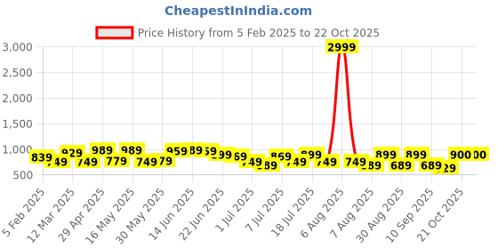 myntra.com The Roadster Lifestyle Co. Women A-Line Textured Collared Dress roadster Price History Graph from 5 Feb 2025 to 21 Oct 2025