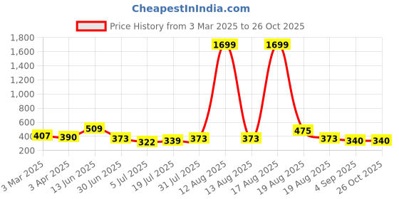 myntra.com The Roadster Lifestyle Co Women Above Knee Denim Shorts roadster Price History Graph from 3 Mar 2025 to 24 Oct 2025