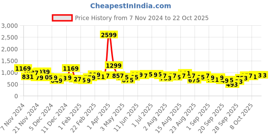 myntra.com The Roadster Lifestyle Co. Women Acrylic Fringed Pullover roadster Price History Graph from 7 Nov 2024 to 22 Oct 2025