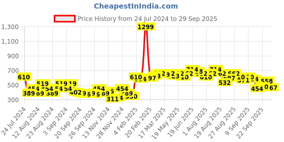 myntra.com The Roadster Lifestyle Co. Women Acrylic Pullover roadster Price History Graph from 24 Jul 2024 to 29 Sep 2025