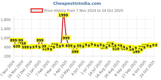 myntra.com The Roadster Lifestyle Co. Women Acrylic Pullover roadster Price History Graph from 7 Nov 2024 to 22 Oct 2025
