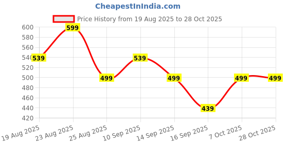myntra.com The Roadster Lifestyle Co Women Anti Odour Casual Sweatshirt roadster Price History Graph from 19 Aug 2025 to 28 Oct 2025