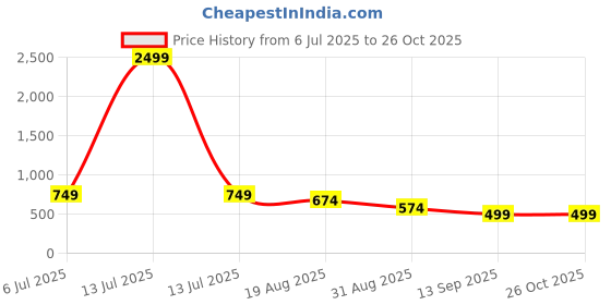 myntra.com The Roadster Lifestyle Co. Women Anti Odour Hooded Sweatshirt roadster Price History Graph from 6 Jul 2025 to 26 Oct 2025