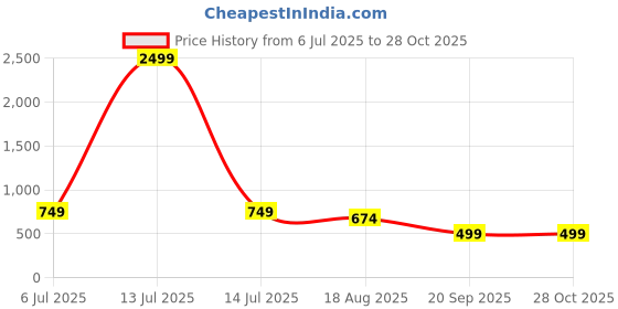 myntra.com The Roadster Lifestyle Co. Women Anti Odour Hooded Sweatshirt roadster Price History Graph from 6 Jul 2025 to 28 Oct 2025